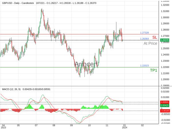 GBPUSD@1.26364 Chart