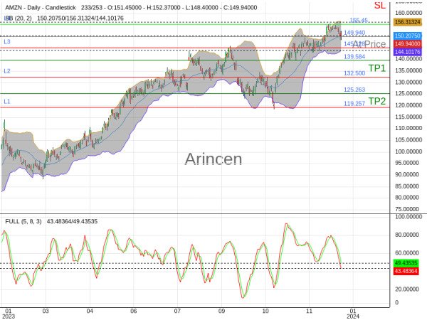 AMZN@149.94 Chart