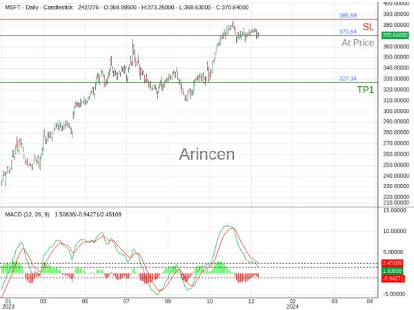 MSFT@370.64 Chart