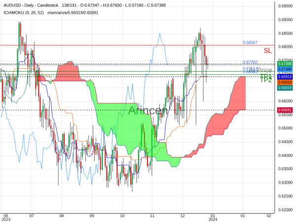 AUDUSD@0.6735 Chart