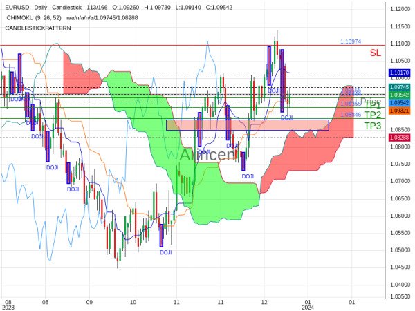 EURUSD@1.09555 Chart