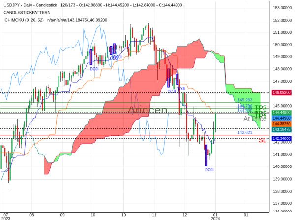 USDJPY@144.396 Chart