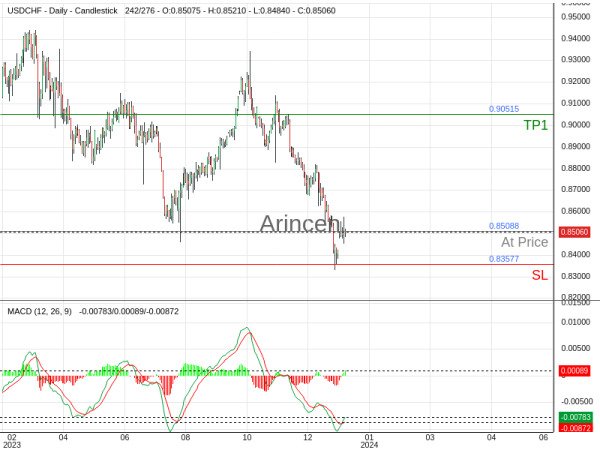 USDCHF@0.85088 Chart