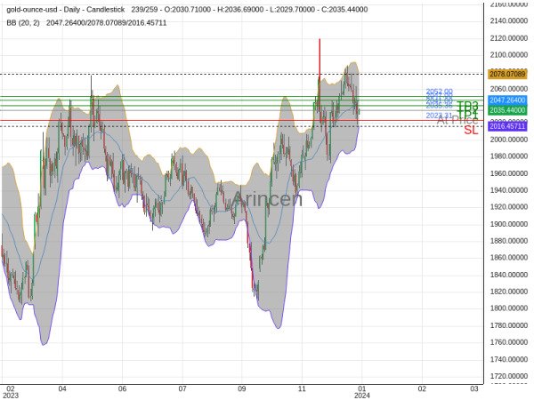 XAUUSD@2035.36 Chart