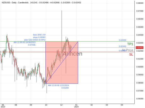 NZDUSD@0.62443 Chart