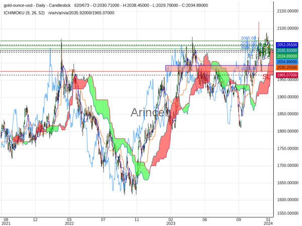 XAUUSD@2035.1 Chart