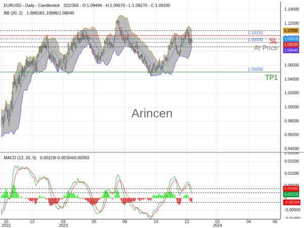 EURUSD@1.0933 Chart