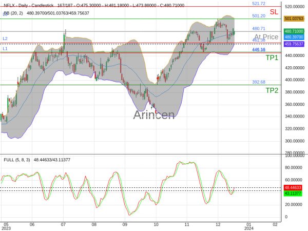 NFLX@480.71 Chart