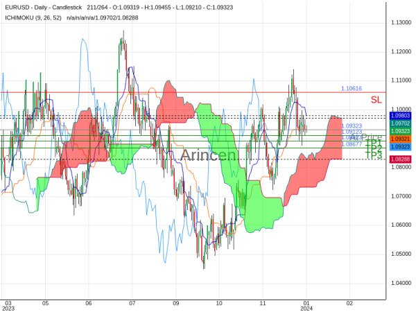 EURUSD@1.09323 Chart