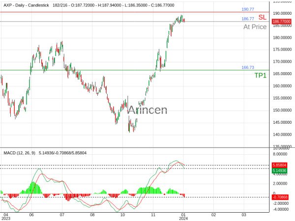 AXP@186.77 Chart