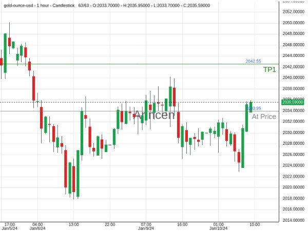 XAUUSD@2033.95 Chart