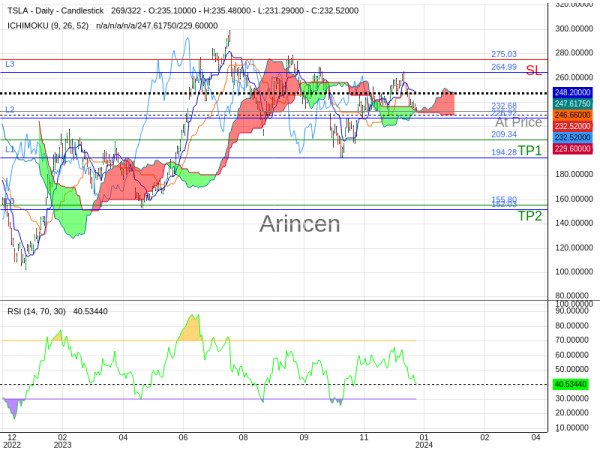 TSLA@232.68 Chart