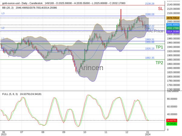 XAUUSD@2032.22 Chart