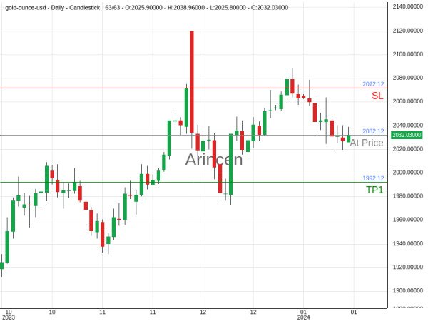 XAUUSD@2032.12 Chart