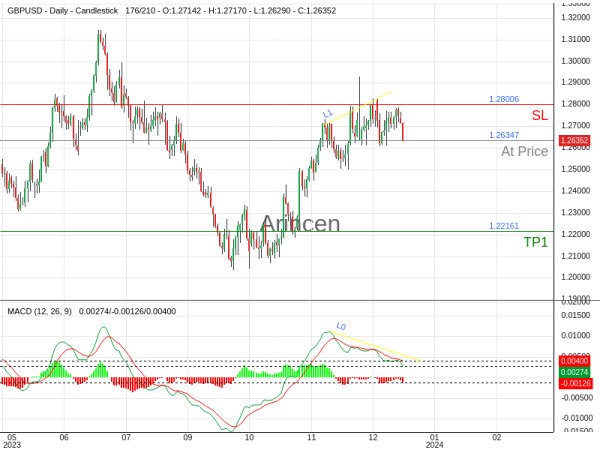 GBPUSD@1.26347 Chart