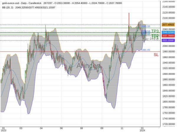 XAUUSD@2037.02 Chart