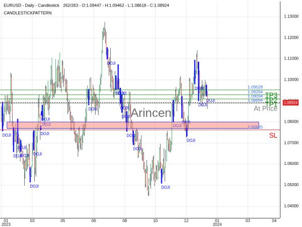 EURUSD@1.08894 Chart