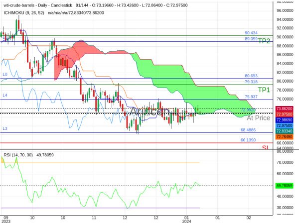 OILUSD@72.992 Chart