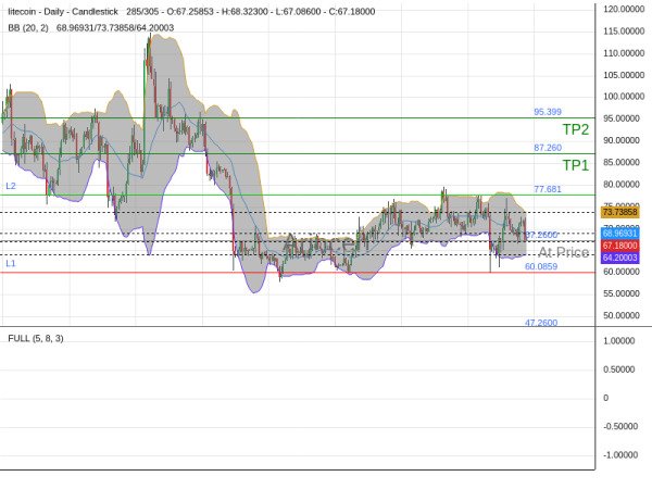 LTCUSD@67.26 Chart