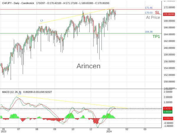 CHFJPY@170.026 Chart