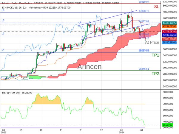 BTCUSD@39330.21 Chart