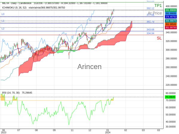 META@392.12 Chart