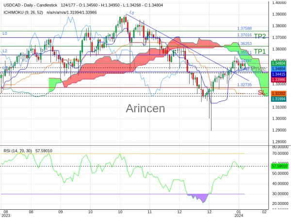 USDCAD@1.34797 Chart