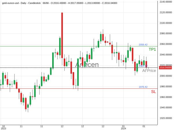 XAUUSD@2016.42 Chart