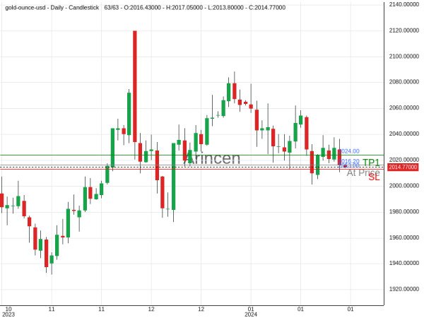 XAUUSD@2016.2 Chart