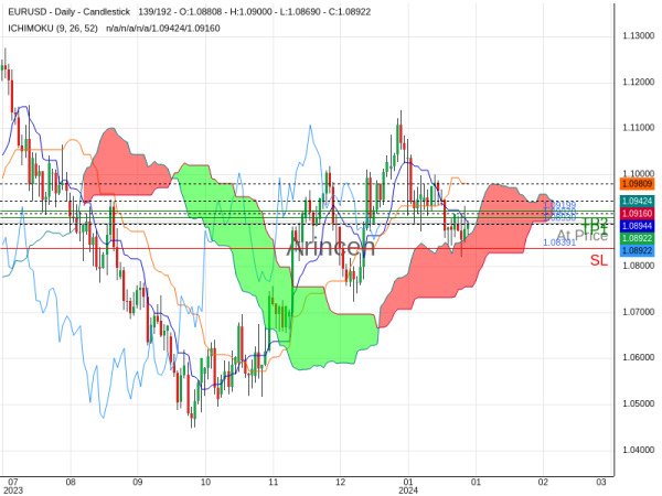 EURUSD@1.0893 Chart