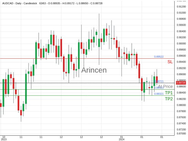 AUDCAD@0.88721 Chart