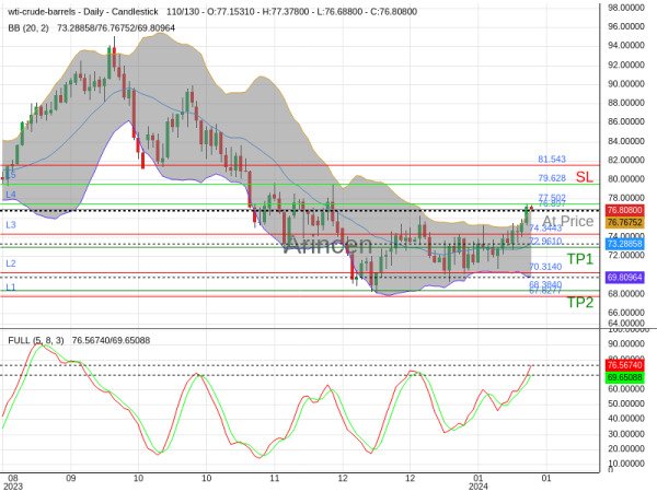 OILUSD@76.897 Chart