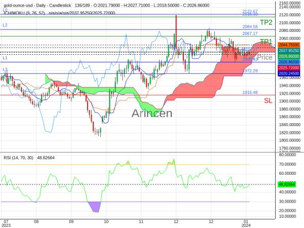 XAUUSD@2027.17 Chart