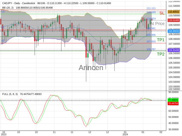 CADJPY@110.014 Chart