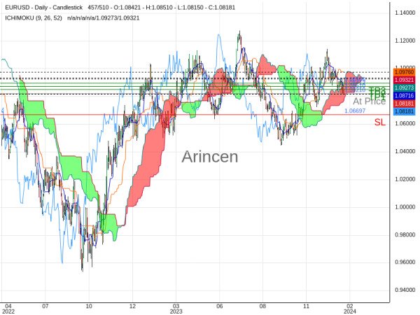 EURUSD@1.0821 Chart