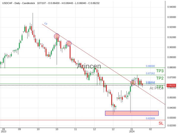 USDCHF@0.8627 Chart