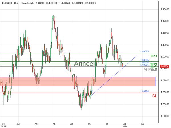 EURUSD@1.08205 Chart