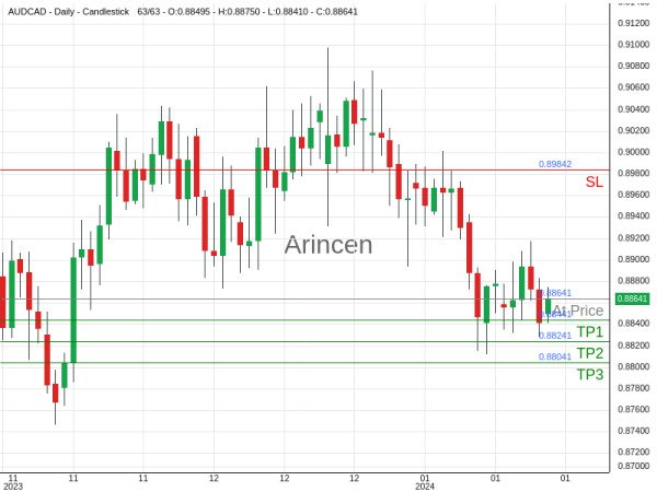 AUDCAD@0.88641 Chart