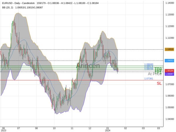 EURUSD@1.08194 Chart