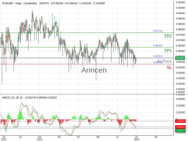 EURGBP@0.85392 Chart