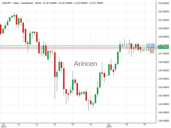 USDJPY@147.808 Chart