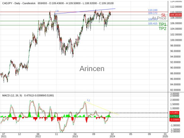 CADJPY@109.172 Chart