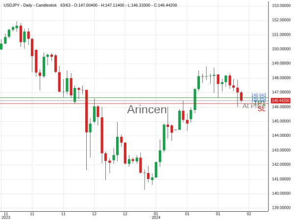 USDJPY@146.443 Chart