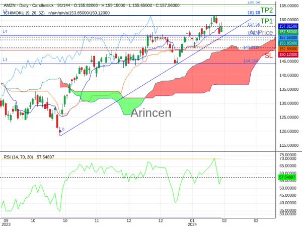 AMZN@157.56 Chart