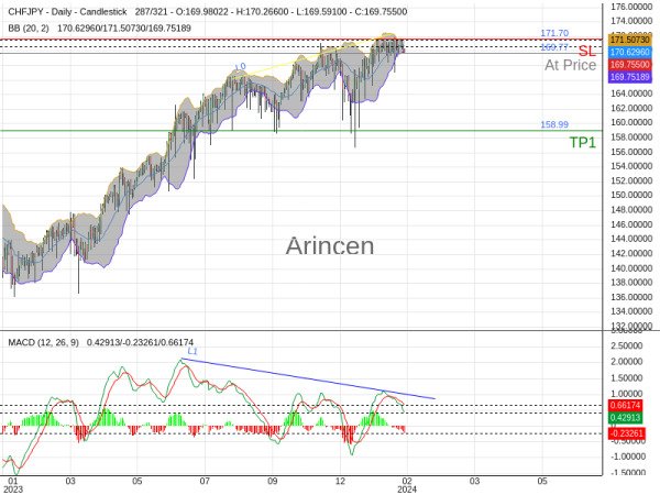 CHFJPY@169.766 Chart