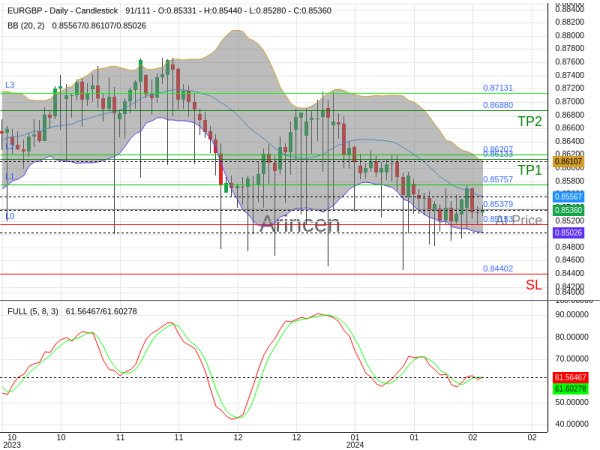 EURGBP@0.85379 Chart