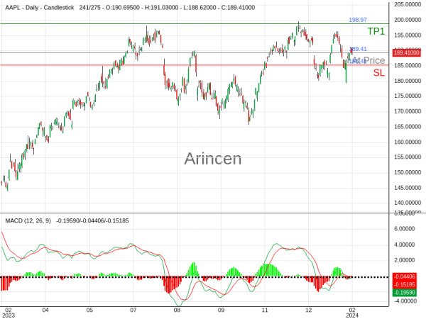 AAPL@189.41 Chart