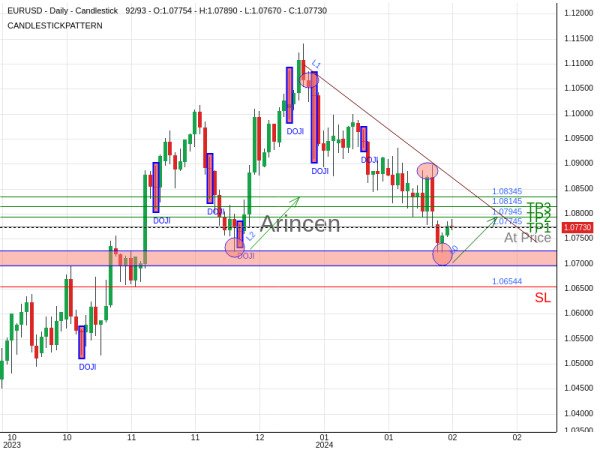 EURUSD@1.07745 Chart