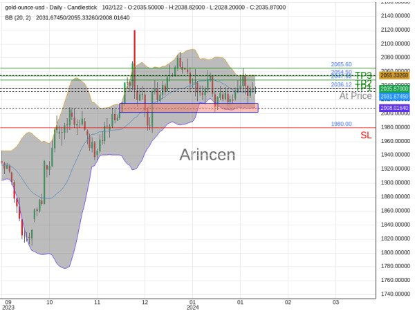 XAUUSD@2036.12 Chart