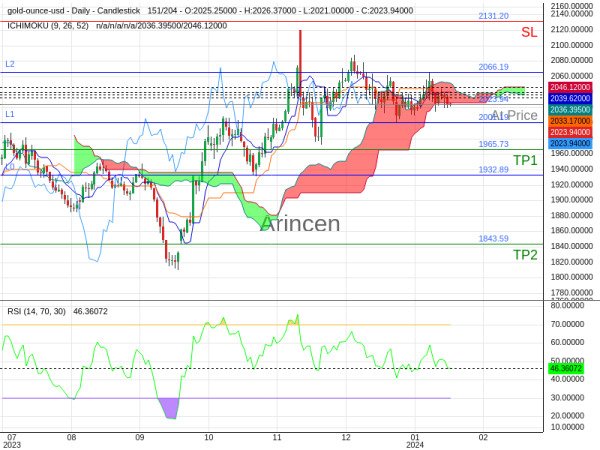 XAUUSD@2023.94 Chart